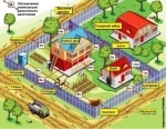 правила расположения на участке